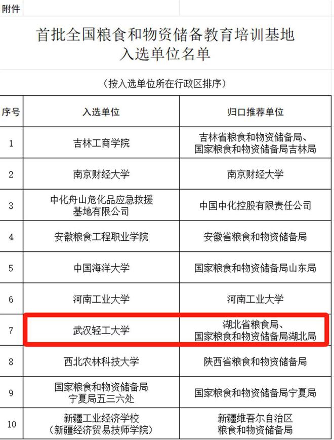 湖北唯一！武汉轻工大学入选首批全国粮食和物资储备教育培训基地(图2)