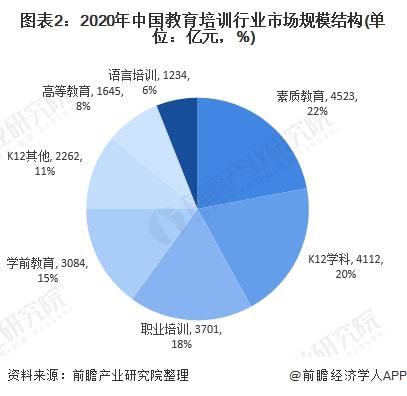 2022年中国教育培训行业发展现状及市场规模分析 发展素质教育已成为行业重要共识【组图】(图2)